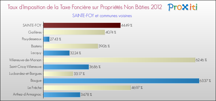 Taux d'imposition de la taxe foncière sur les immeubles et terrains non batis 2012 pour SAINTE-FOY et les communes proches Comparaison des taux d'imposition de la taxe foncière sur les immeubles et terrains non batis 2012 pour SAINTE-FOY et les communes voisines