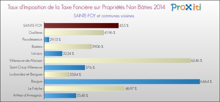 Taux d'imposition de la taxe foncière sur les immeubles et terrains non batis 2014 pour SAINTE-FOY et les communes proches Comparaison des taux d'imposition de la taxe foncière sur les immeubles et terrains non batis 2014 pour SAINTE-FOY et les communes voisines