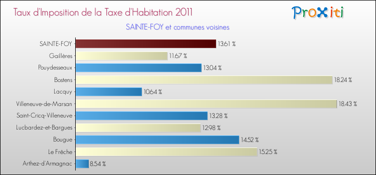 Taux d'imposition de la taxe d'habitation 2011 pour SAINTE-FOY et les communes proches Comparaison des taux d'imposition de la taxe d'habitation 2011 pour SAINTE-FOY et les communes voisines