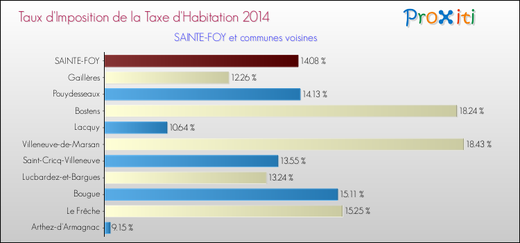 Taux d'imposition de la taxe d'habitation 2014 pour SAINTE-FOY et les communes proches Comparaison des taux d'imposition de la taxe d'habitation 2014 pour SAINTE-FOY et les communes voisines