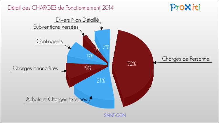 Décomposition des Charges de Fonctionnement 2014 de la commune de SAINT-GEIN Charges de Fonctionnement 2014 pour la commune de SAINT-GEIN