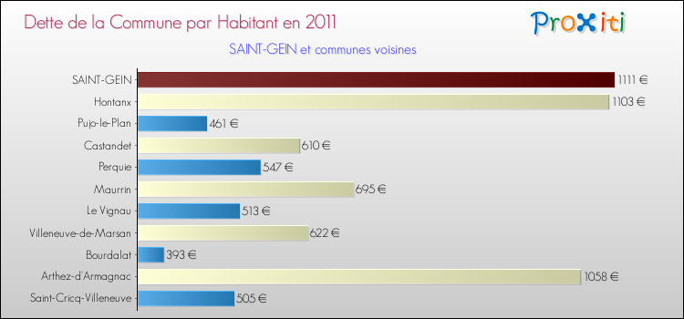 Dette par habitant de la commune en 2011 pour SAINT-GEIN et les communes proches Comparaison de la dette par habitant de la commune en 2011 pour SAINT-GEIN et les communes voisines