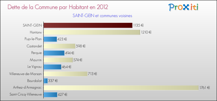 Dette par habitant de la commune en 2012 pour SAINT-GEIN et les communes proches Comparaison de la dette par habitant de la commune en 2012 pour SAINT-GEIN et les communes voisines