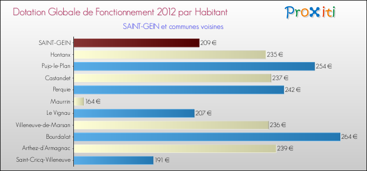 Montant des dotations globales de fonctionnement DGF par Habitant pour SAINT-GEIN et les communes proches Comparaison des des dotations globales de fonctionnement DGF par habitant pour SAINT-GEIN et les communes voisines
