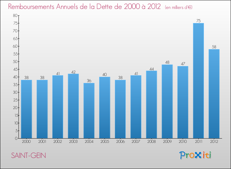 Evolution de l'annuité de la dette pour la commune de SAINT-GEIN de 2000 à 2012 Annuités de la dette pour SAINT-GEIN de 2000 à 2012