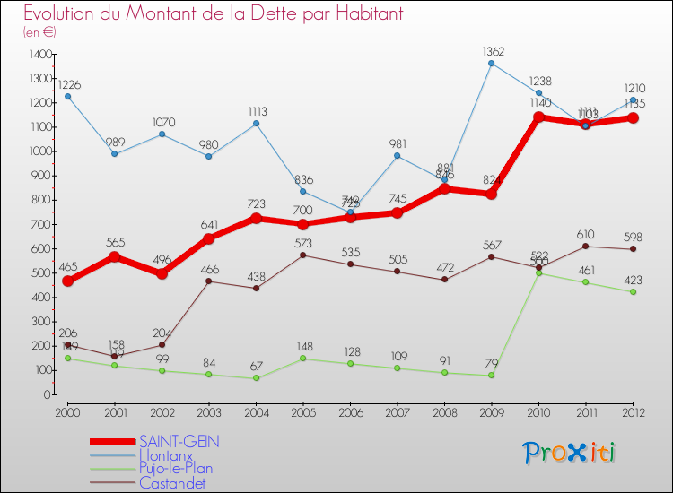 Evolution de la dette par habitant pour la commune de SAINT-GEIN et les communes proches de 2000 à 2012 Comparaison de la dette par habitant pour SAINT-GEIN et les communes voisines de 2000 à 2012