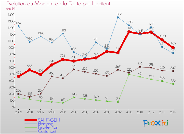 Evolution de la dette par habitant pour la commune de SAINT-GEIN et les communes proches de 2000 à 2014 Comparaison de la dette par habitant pour SAINT-GEIN et les communes voisines de 2000 à 2014