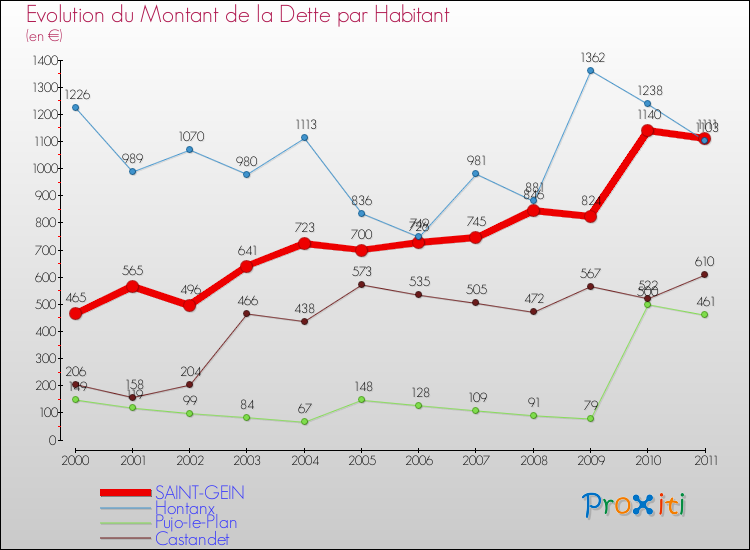Evolution de la dette par habitant pour la commune de SAINT-GEIN et les communes proches Comparaison de la dette par habitant pour SAINT-GEIN et les communes voisines
