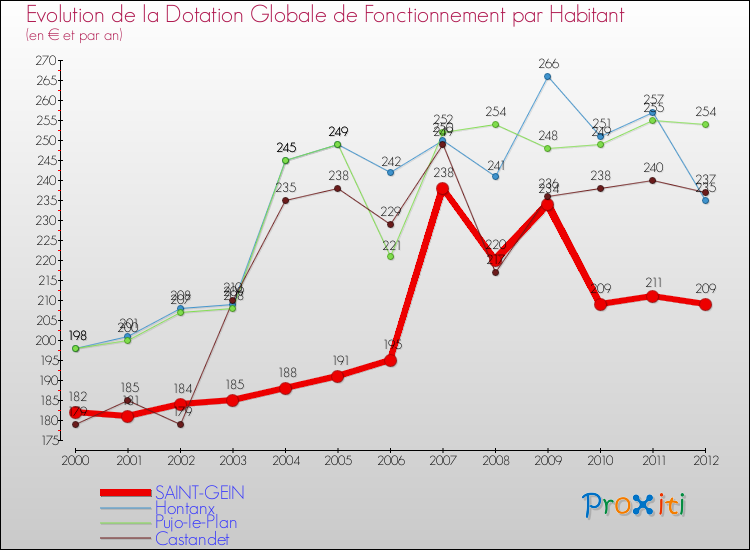 Evolution et montant de la dotation globale de fonctionnement par Habitant pour SAINT-GEIN et les communes proches Comparaison des dotations globales de fonctionnement par habitant pour SAINT-GEIN et les communes voisines