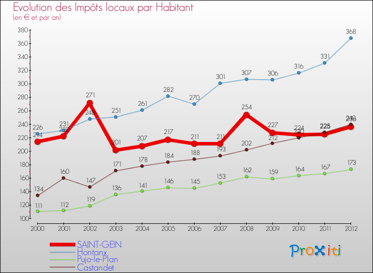 Evolution et montant des impôts locaux par Habitant pour SAINT-GEIN et les communes proches Comparaison des impôts locaux par habitant pour SAINT-GEIN et les communes voisines
