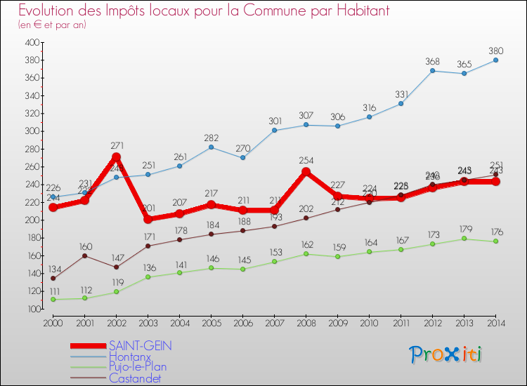 Evolution et montant des impôts locaux par Habitant pour SAINT-GEIN et les communes proches de 2000 à 2014 Comparaison des impôts locaux par habitant pour SAINT-GEIN et les communes voisines de 2000 à 2014