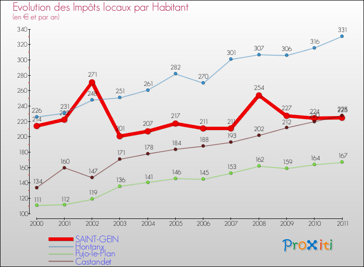 Evolution et montant des impôts locaux par Habitant pour SAINT-GEIN et les communes proches Comparaison des impôts locaux par habitant pour SAINT-GEIN et les communes voisines
