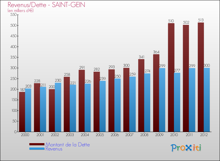 Evolution comparée de la dette et des revenus pour la commune de SAINT-GEIN de 2000 à 2012 Comparaison de la dette et des revenus pour SAINT-GEIN de 2000 à 2012