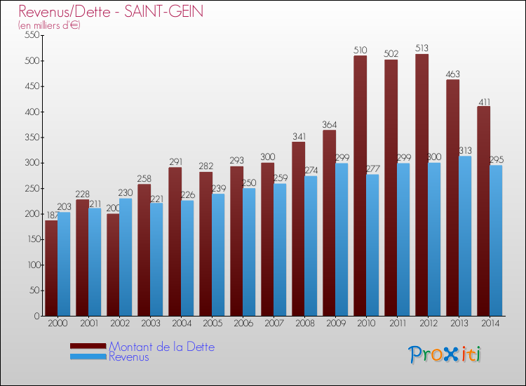 Evolution comparée de la dette et des revenus pour la commune de SAINT-GEIN de 2000 à 2014 Comparaison de la dette et des revenus pour SAINT-GEIN de 2000 à 2014