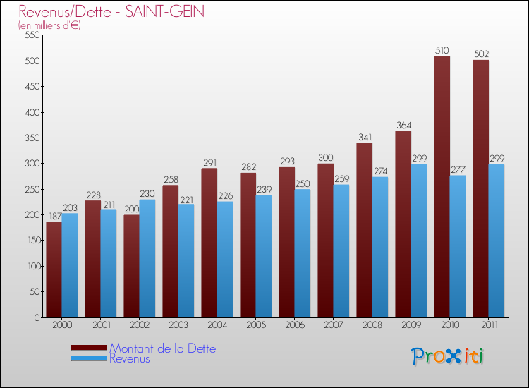 Evolution comparée de la dette et des revenus pour la commune de SAINT-GEIN de 2000 à 2011 Comparaison de la dette et des revenus pour SAINT-GEIN de 2000 à 2011