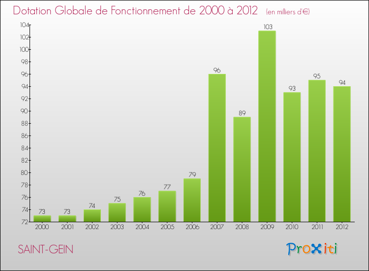 Evolution du montant de la Dotation Globale de Fonctionnement pour la commune de SAINT-GEIN de 2000 à 2012 Evolution du montant de la Dotation Globale de Fonctionnement pour SAINT-GEIN de 2000 à 2012