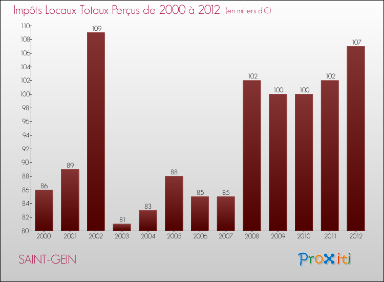 Evolution des Impôts Locaux pour la commune de SAINT-GEIN de 2000 à 2012 Evolution des Impôts Locaux pour SAINT-GEIN de 2000 à 2012