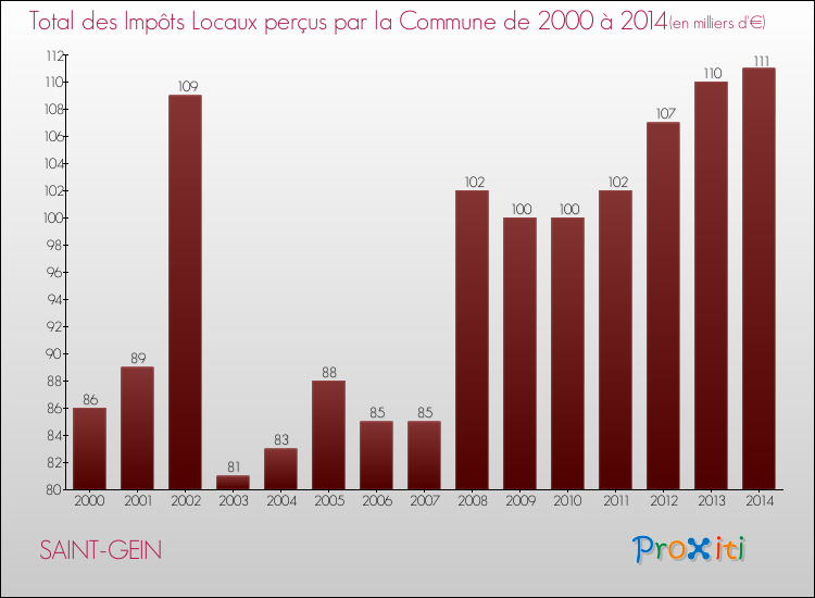 Evolution des Impôts Locaux pour la commune de SAINT-GEIN de 2000 à 2014 Evolution des Impôts Locaux pour SAINT-GEIN de 2000 à 2014