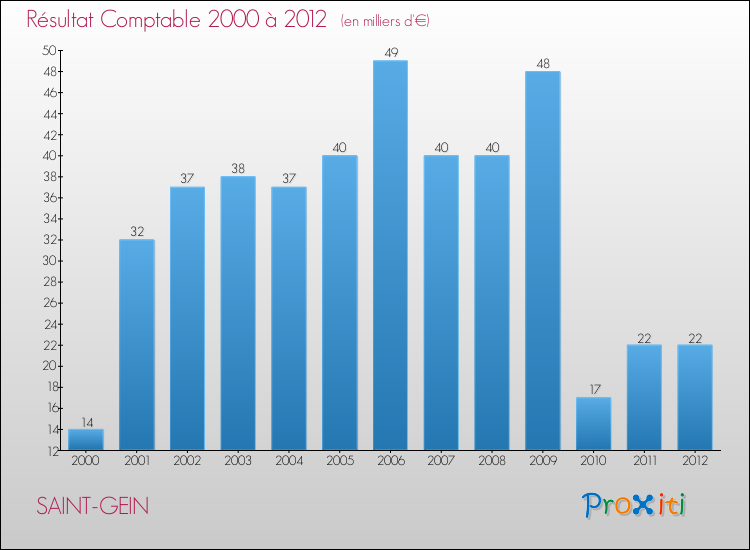 Evolution du résultat comptable pour la commune de SAINT-GEIN de 2000 à 2012 Evolution du résultat comptable pour SAINT-GEIN de 2000 à 2012