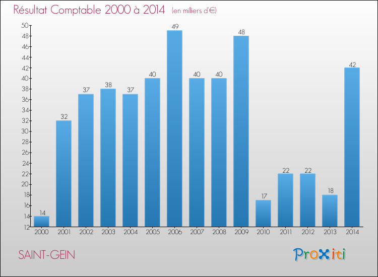 Evolution du résultat comptable pour la commune de SAINT-GEIN de 2000 à 2014 Evolution du résultat comptable pour SAINT-GEIN de 2000 à 2014