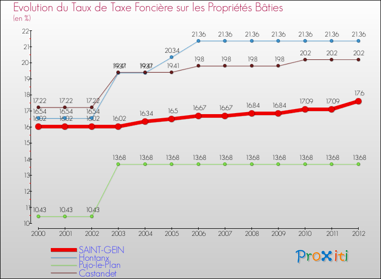 Evolution du taux de la taxe foncière sur le bati pour SAINT-GEIN et les communes proches de 2000 à 2012 Comparaison des taux de taxe foncière sur le bati pour SAINT-GEIN et les communes voisines de 2000 à 2012