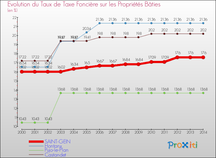 Evolution du taux de la taxe foncière sur le bati pour SAINT-GEIN et les communes proches de 2000 à 2014 Comparaison des taux de taxe foncière sur le bati pour SAINT-GEIN et les communes voisines de 2000 à 2014