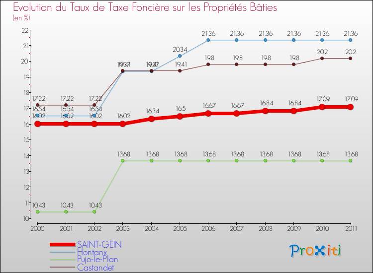 Evolution du taux de la taxe foncière sur le bati pour SAINT-GEIN et les communes proches Comparaison des taux de taxe foncière sur le bati pour SAINT-GEIN et les communes voisines