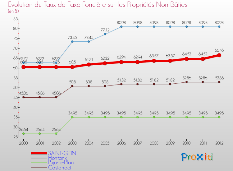 Evolution du taux de la taxe foncière sur les immeubles et terrains non batis pour SAINT-GEIN et les communes proches de 2000 à 2012 Comparaison des taux de la taxe foncière sur les immeubles et terrains non batis pour SAINT-GEIN et les communes voisines de 2000 à 2012