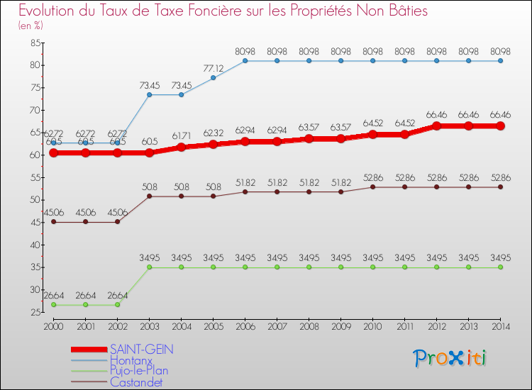 Evolution du taux de la taxe foncière sur les immeubles et terrains non batis pour SAINT-GEIN et les communes proches de 2000 à 2014 Comparaison des taux de la taxe foncière sur les immeubles et terrains non batis pour SAINT-GEIN et les communes voisines de 2000 à 2014