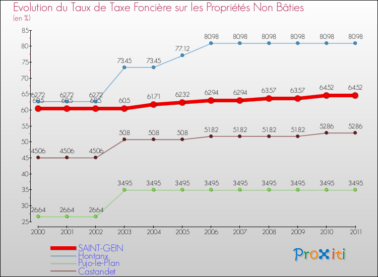 Evolution du taux de la taxe foncière sur les immeubles et terrains non batis pour SAINT-GEIN et les communes proches Comparaison des taux de la taxe foncière sur les immeubles et terrains non batis pour SAINT-GEIN et les communes voisines