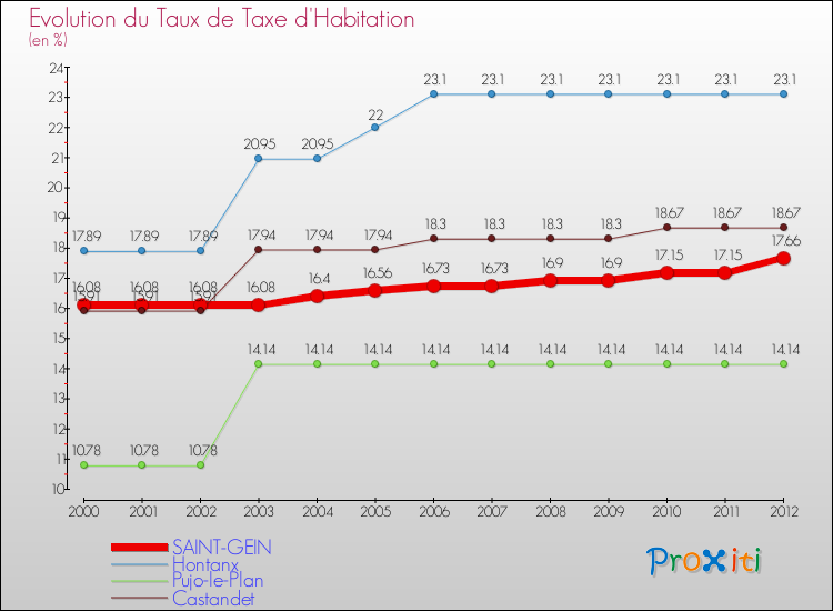 Evolution du taux de la taxe d'habitation pour SAINT-GEIN et les communes proches Comparaison des taux de la taxe d'habitation pour SAINT-GEIN et les communes voisines
