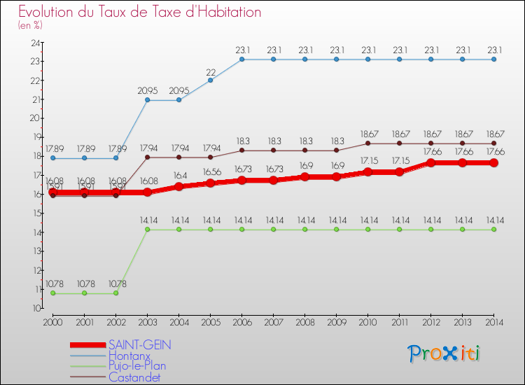 Evolution du taux de la taxe d'habitation pour SAINT-GEIN et les communes proches de 2000 à 2014 Comparaison des taux de la taxe d'habitation pour SAINT-GEIN et les communes voisines de 2000 à 2014