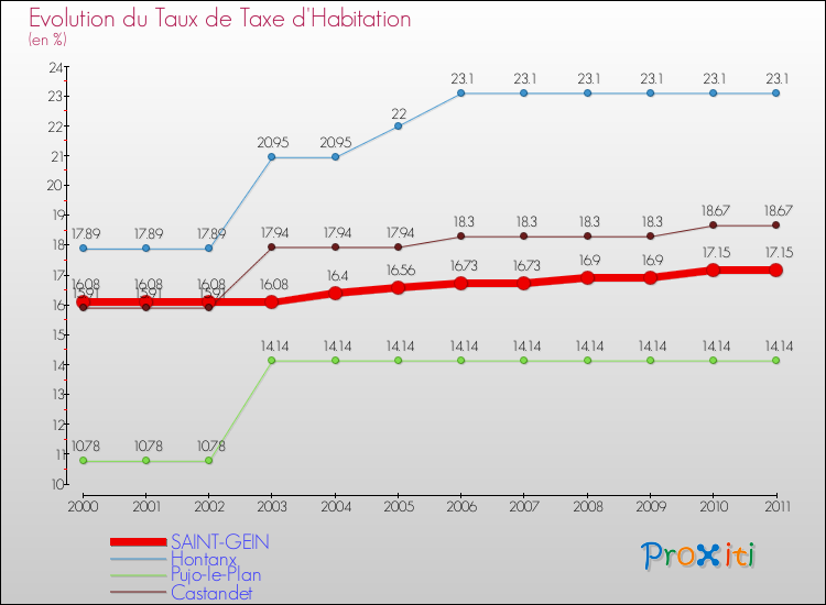 Evolution du taux de la taxe d'habitation pour SAINT-GEIN et les communes proches Comparaison des taux de la taxe d'habitation pour SAINT-GEIN et les communes voisines