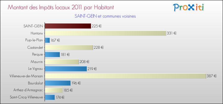 Montant des impôts locaux par Habitant pour SAINT-GEIN et les communes proches Comparaison des impôts locaux par habitant pour SAINT-GEIN et les communes voisines