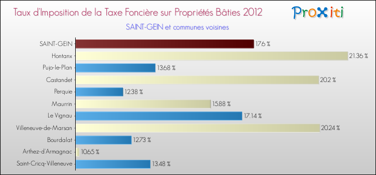 Taux d'imposition de la taxe foncière sur le bati 2012 pour SAINT-GEIN et les communes proches Comparaison des taux d'imposition de la taxe foncière sur le bati 2012 pour SAINT-GEIN et les communes voisines