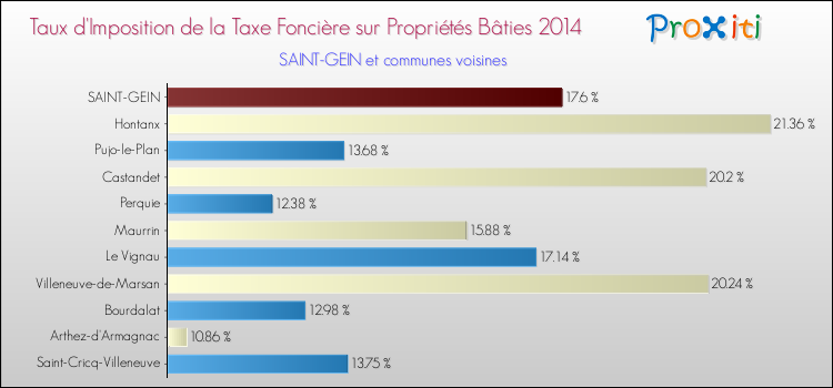 Taux d'imposition de la taxe foncière sur le bati 2014 pour SAINT-GEIN et les communes proches Comparaison des taux d'imposition de la taxe foncière sur le bati 2014 pour SAINT-GEIN et les communes voisines