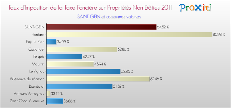 Taux d'imposition de la taxe foncière sur les immeubles et terrains non batis 2011 pour SAINT-GEIN et les communes proches Comparaison des taux d'imposition de la taxe foncière sur les immeubles et terrains non batis 2011 pour SAINT-GEIN et les communes voisines