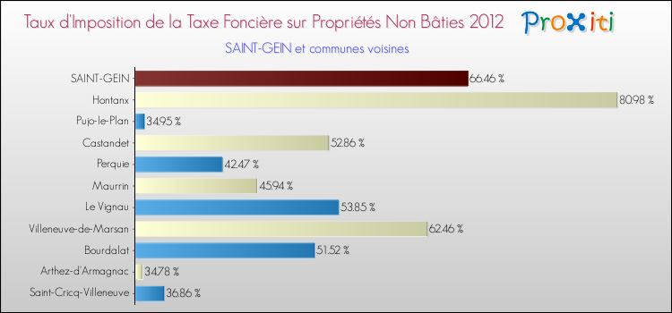 Taux d'imposition de la taxe foncière sur les immeubles et terrains non batis 2012 pour SAINT-GEIN et les communes proches Comparaison des taux d'imposition de la taxe foncière sur les immeubles et terrains non batis 2012 pour SAINT-GEIN et les communes voisines