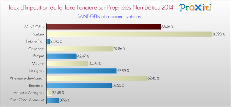 Taux d'imposition de la taxe foncière sur les immeubles et terrains non batis 2014 pour SAINT-GEIN et les communes proches Comparaison des taux d'imposition de la taxe foncière sur les immeubles et terrains non batis 2014 pour SAINT-GEIN et les communes voisines