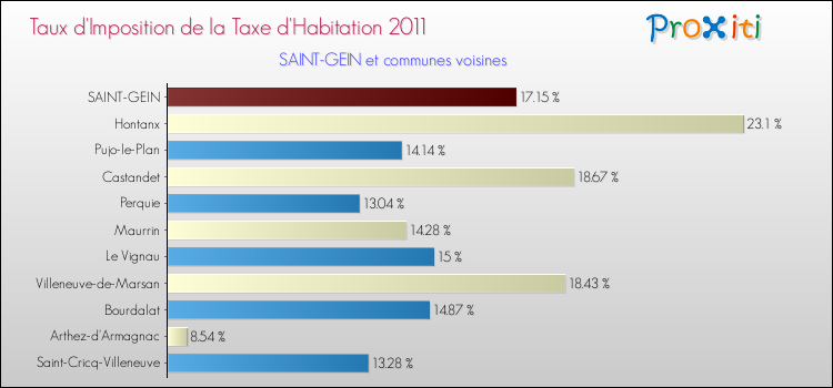 Taux d'imposition de la taxe d'habitation 2011 pour SAINT-GEIN et les communes proches Comparaison des taux d'imposition de la taxe d'habitation 2011 pour SAINT-GEIN et les communes voisines