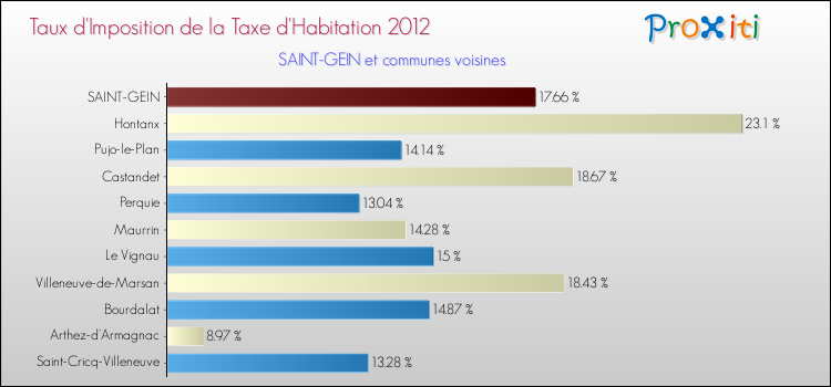 Taux d'imposition de la taxe d'habitation 2012 pour SAINT-GEIN et les communes proches Comparaison des taux d'imposition de la taxe d'habitation 2012 pour SAINT-GEIN et les communes voisines