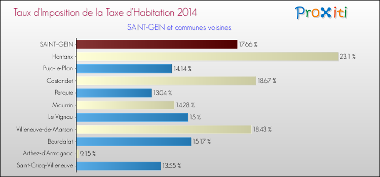Taux d'imposition de la taxe d'habitation 2014 pour SAINT-GEIN et les communes proches Comparaison des taux d'imposition de la taxe d'habitation 2014 pour SAINT-GEIN et les communes voisines