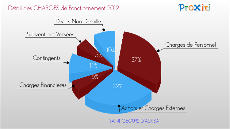 Décomposition des Charges de Fonctionnement 2012 de la commune de SAINT-GEOURS-D'AURIBAT Charges de Fonctionnement 2012 pour la commune de SAINT-GEOURS-D'AURIBAT