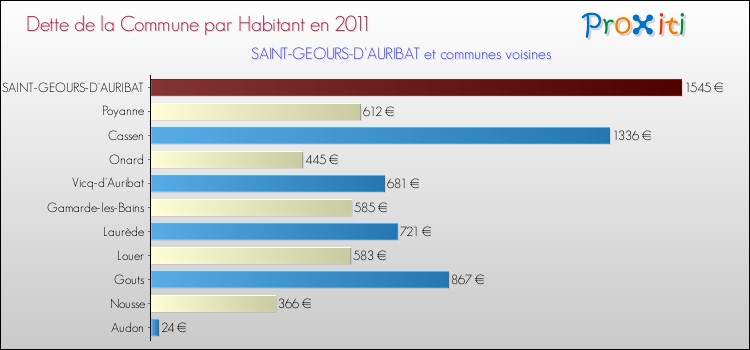 Dette par habitant de la commune en 2011 pour SAINT-GEOURS-D'AURIBAT et les communes proches Comparaison de la dette par habitant de la commune en 2011 pour SAINT-GEOURS-D'AURIBAT et les communes voisines