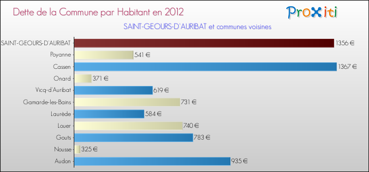 Dette par habitant de la commune en 2012 pour SAINT-GEOURS-D'AURIBAT et les communes proches Comparaison de la dette par habitant de la commune en 2012 pour SAINT-GEOURS-D'AURIBAT et les communes voisines
