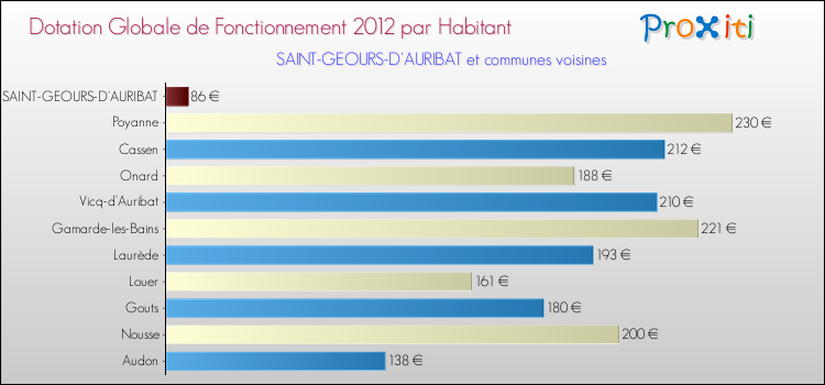 Montant des dotations globales de fonctionnement DGF par Habitant pour SAINT-GEOURS-D'AURIBAT et les communes proches Comparaison des des dotations globales de fonctionnement DGF par habitant pour SAINT-GEOURS-D'AURIBAT et les communes voisines