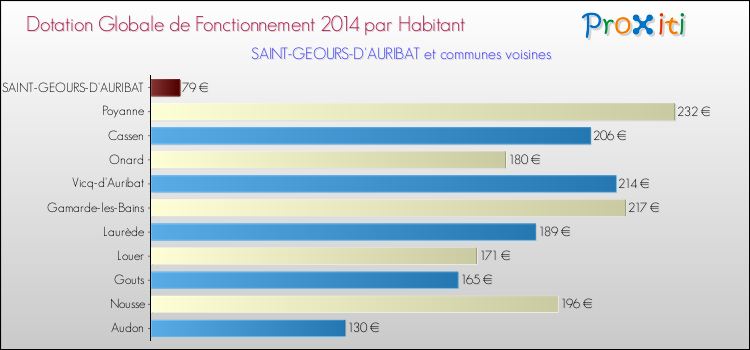 Montant des dotations globales de fonctionnement DGF par Habitant pour SAINT-GEOURS-D'AURIBAT et les communes proches en 2014. Comparaison des des dotations globales de fonctionnement DGF par habitant pour SAINT-GEOURS-D'AURIBAT et les communes voisines en 2014.