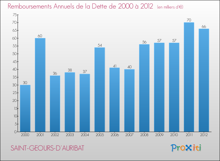 Evolution de l'annuité de la dette pour la commune de SAINT-GEOURS-D'AURIBAT de 2000 à 2012 Annuités de la dette pour SAINT-GEOURS-D'AURIBAT de 2000 à 2012