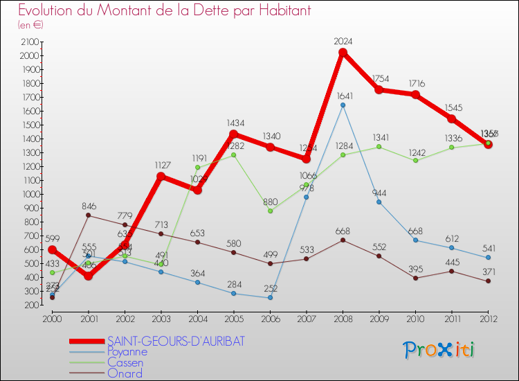 Evolution de la dette par habitant pour la commune de SAINT-GEOURS-D'AURIBAT et les communes proches de 2000 à 2012 Comparaison de la dette par habitant pour SAINT-GEOURS-D'AURIBAT et les communes voisines de 2000 à 2012