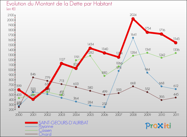 Evolution de la dette par habitant pour la commune de SAINT-GEOURS-D'AURIBAT et les communes proches Comparaison de la dette par habitant pour SAINT-GEOURS-D'AURIBAT et les communes voisines